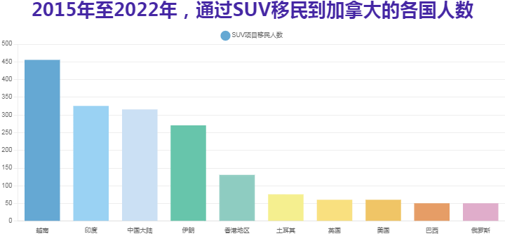 2023年加拿大联邦SUV移民人数有望突破800人