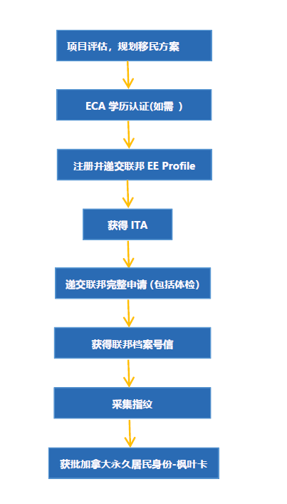 加拿大联邦技术移民EE项目2023政策解读!