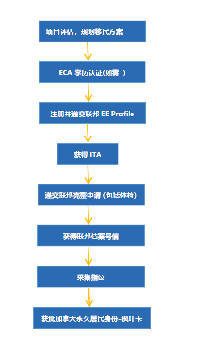 加拿大联邦技术移民EE项目2023政策解读！