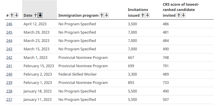 加拿大EE技术移民涨至486分! 邀请人数3500人！