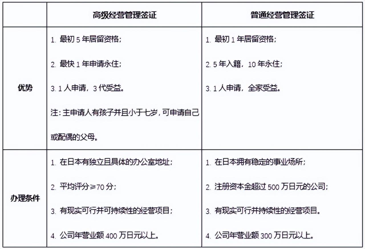 日本经营管理签证和高级人才签证，有什么区别？