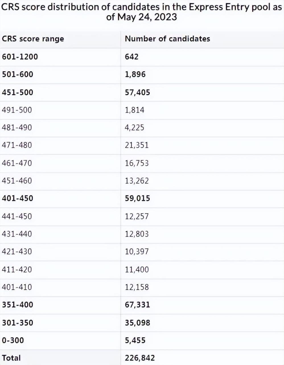 488分！加拿大快速通道最新抽分！分数不高如何搭上快速通道的快车？