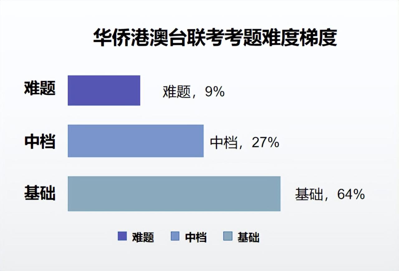 华侨生联考落幕！报考人数暴涨43%！看看真题难度怎么样？