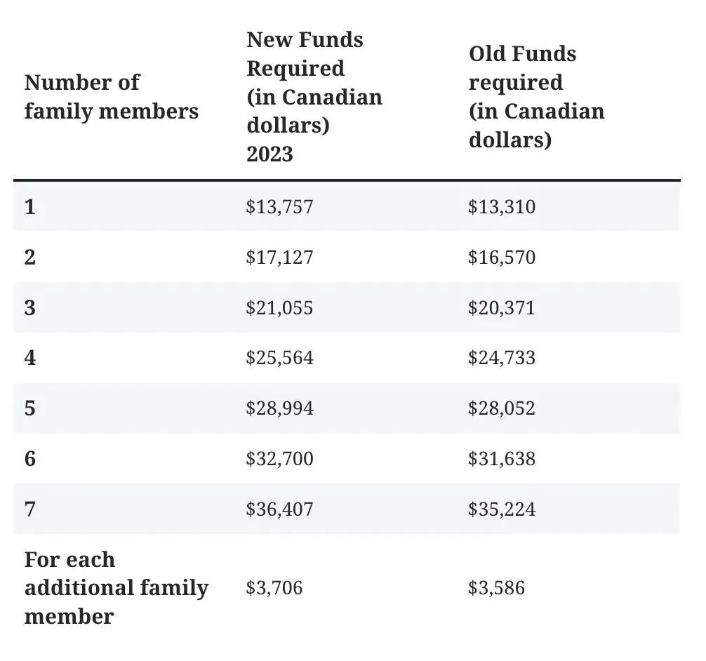 加拿大移民部更改2023年快速通道的资金要求
