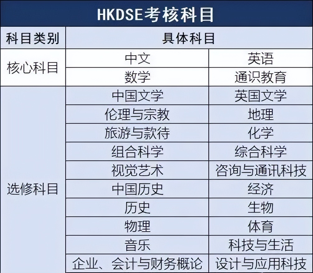 7大维度对比港澳台侨联考和HKDSE!