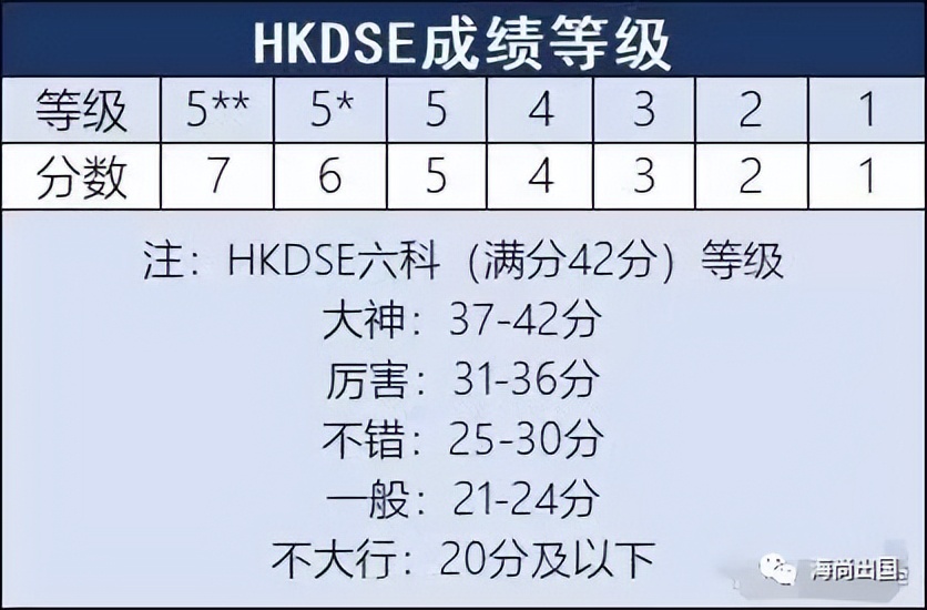 7大维度对比港澳台侨联考和HKDSE!