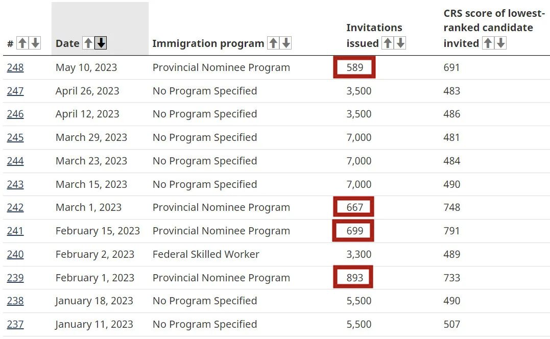 691分！589份！加拿大EE新一轮邀请，仅邀请省提名类别候选人！