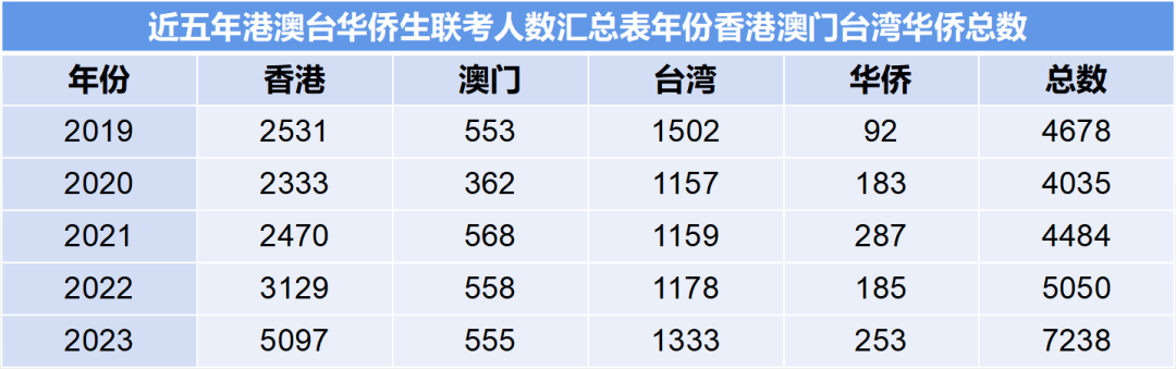 2023年港澳台联考通过名单出炉,华侨生联考优于高考?