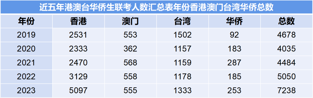 2023年港澳台联考通过名单出炉，华侨生联考优于高考？