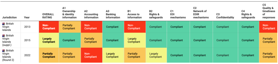 欧盟理事会首次将英属维尔京群岛（BVI）列入欧盟税收不合作黑名单！