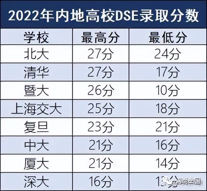 7大维度对比港澳台侨联考和HKDSE!