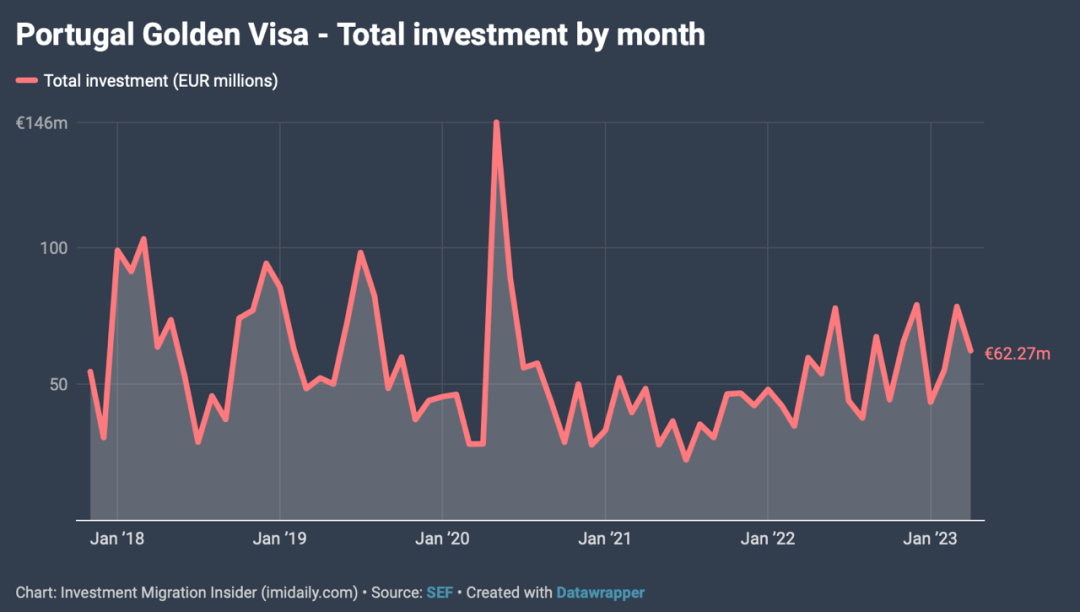 葡萄牙黄金签证已经批准1万2千张，投资额接近70亿欧元！