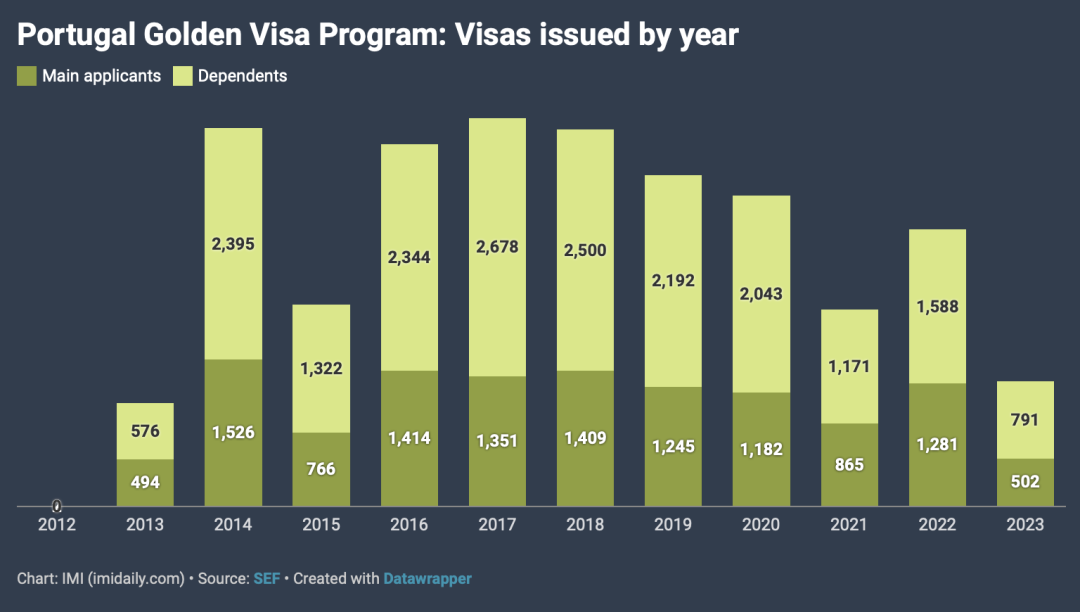 葡萄牙黄金签证已经批准1万2千张，投资额接近70亿欧元！