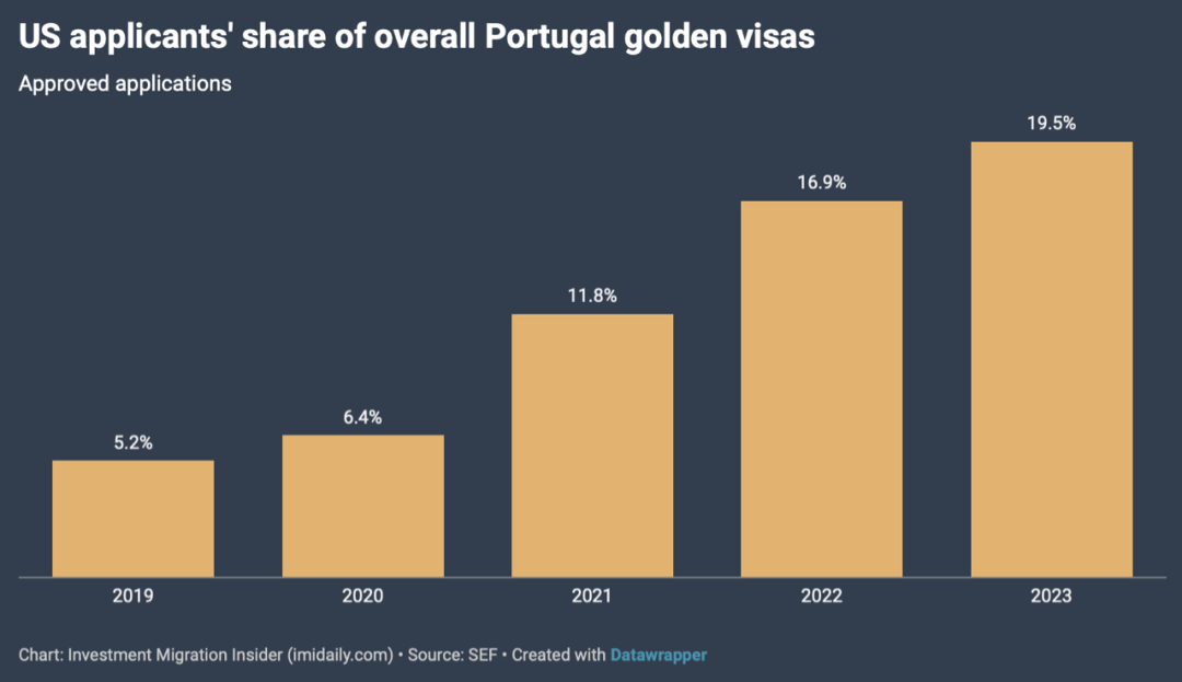 葡萄牙黄金签证已经批准1万2千张，投资额接近70亿欧元！