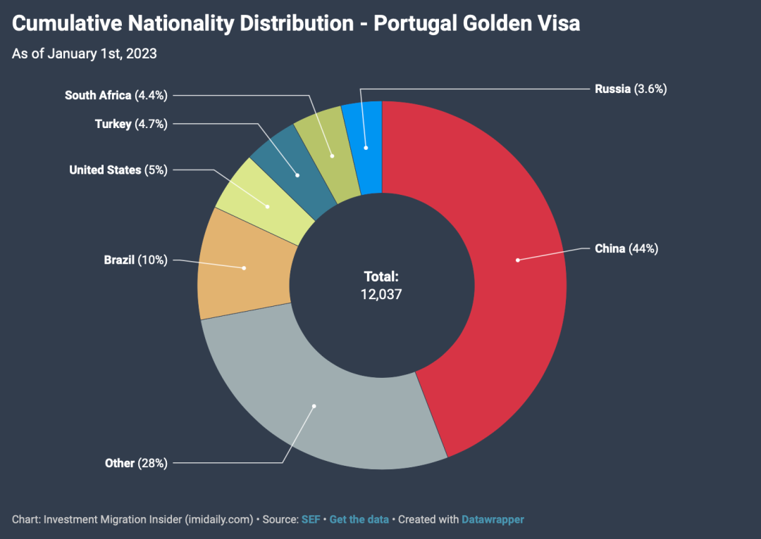 葡萄牙黄金签证已经批准1万2千张，投资额接近70亿欧元！