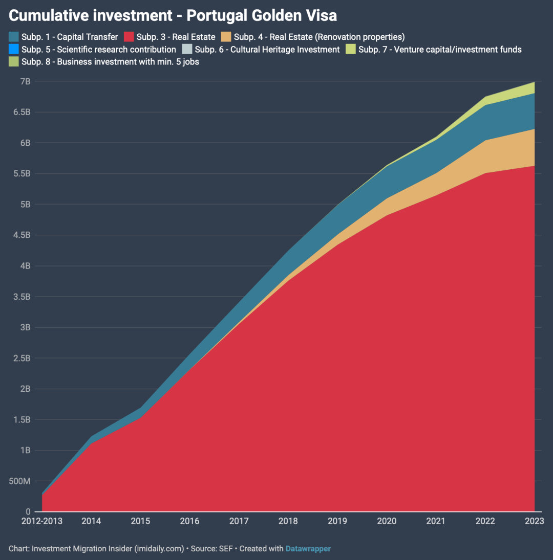 葡萄牙黄金签证已经批准1万2千张，投资额接近70亿欧元！