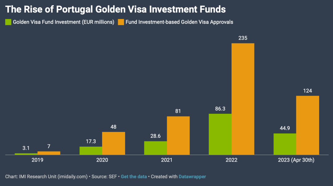 葡萄牙黄金签证已经批准1万2千张，投资额接近70亿欧元！