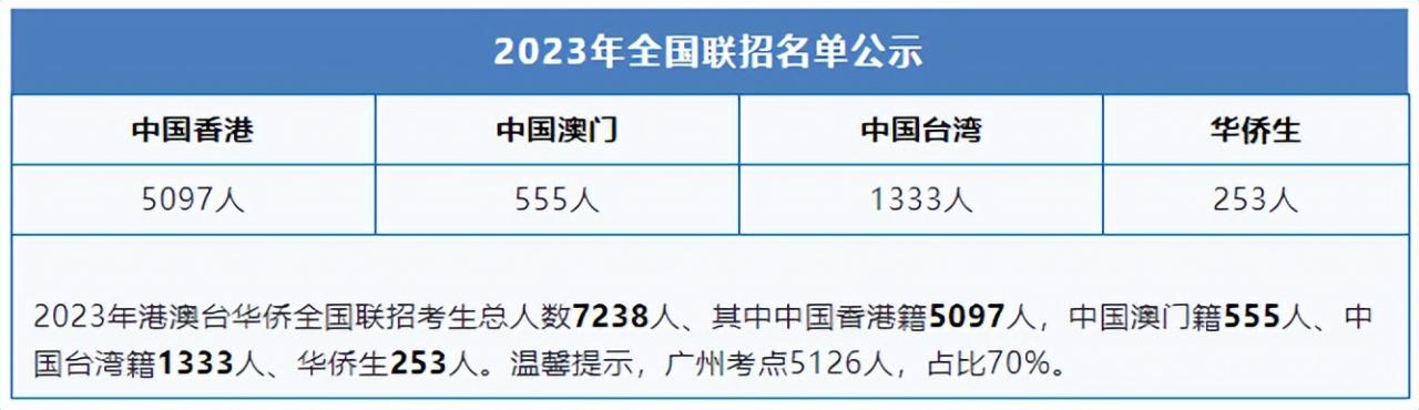 2023年港澳台联考通过名单出炉,华侨生联考优于高考?