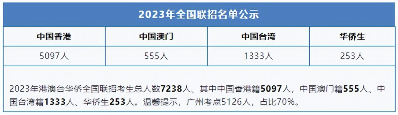 2023年港澳台联考通过名单出炉，华侨生联考优于高考？