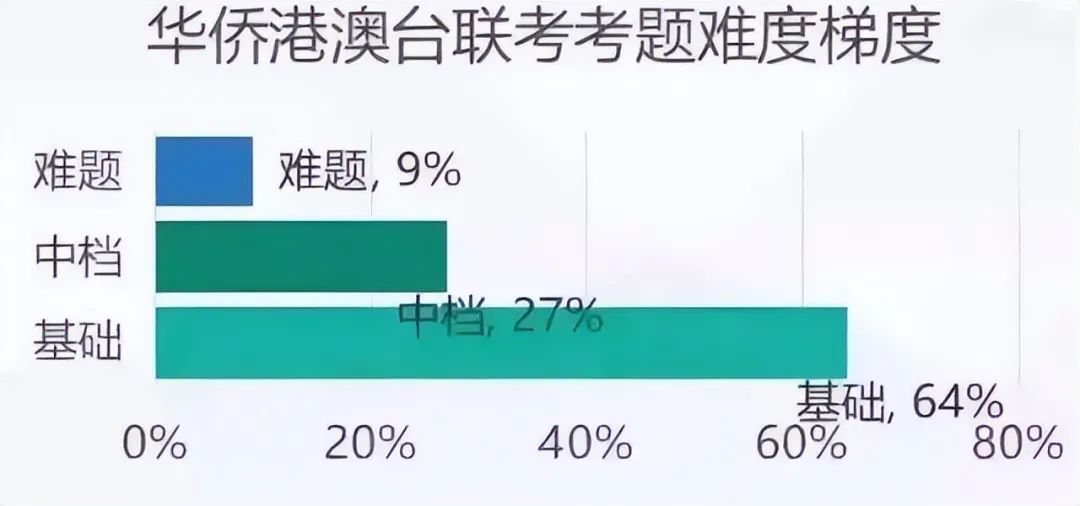 2023年港澳台联考通过名单出炉,华侨生联考优于高考?