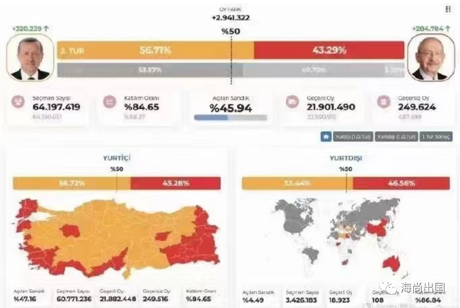 埃尔多安再次当选土耳其总统;土耳其入籍计划将砥砺前行!