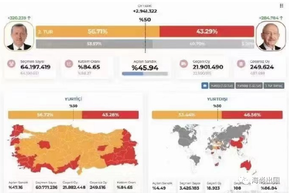 埃尔多安再次当选土耳其总统；土耳其入籍计划将砥砺前行！