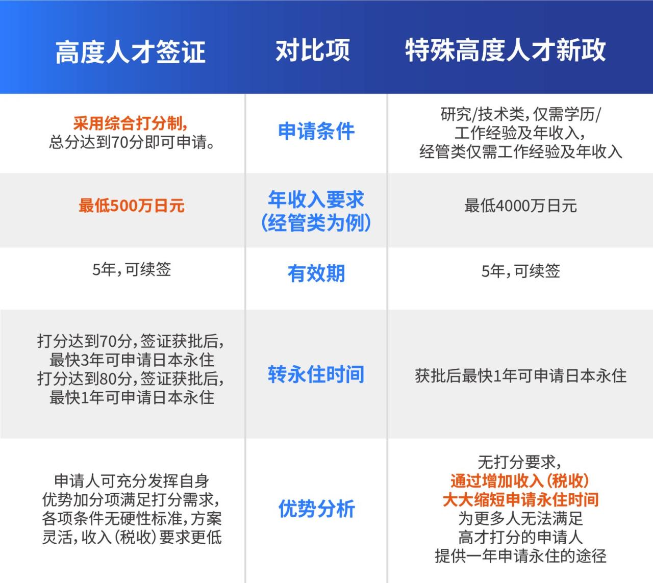 ot1682312507.jpg “日本特别高度人才”从4月21日正式生效,一年就能拿永住!
