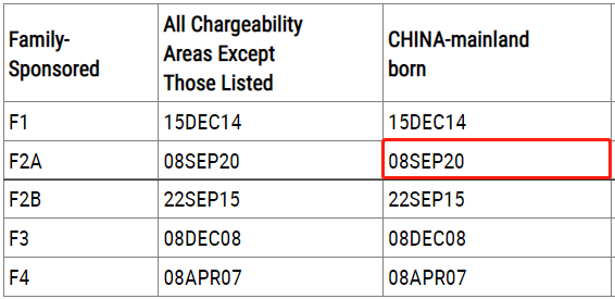 2023年6月美国移民排期出炉：EB-3继续双表前进，表A前进139天