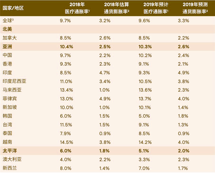 医疗成本持续增长,为什么香港重疾险显得“更香”?