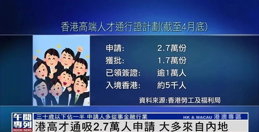 高才通计划新增7000宗申请，2023年香港吸引了多少人才？