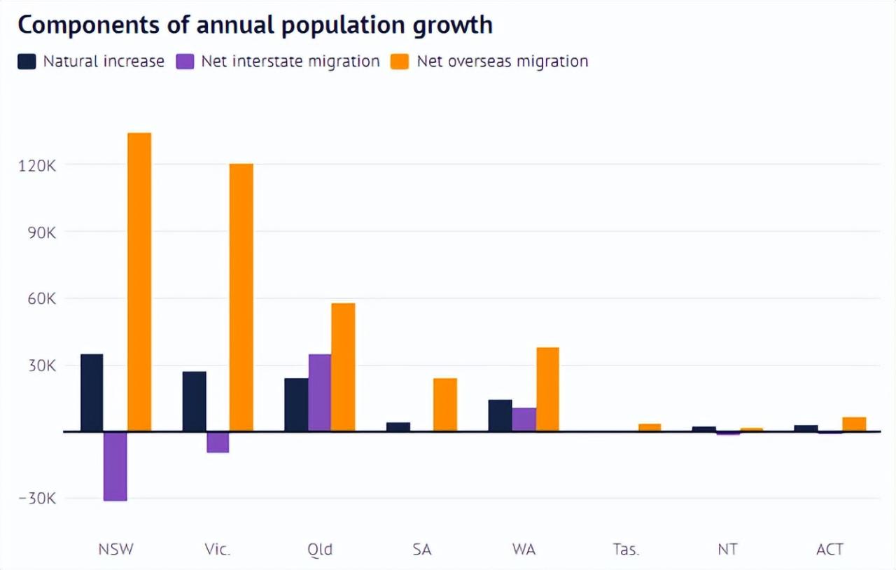 移民澳洲人数创下新纪录，净移民38.7万！仍是富人移民首选！
