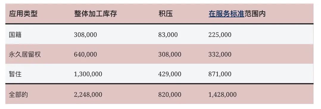 申请积压激增1.35%!加拿大新移民人口830万人