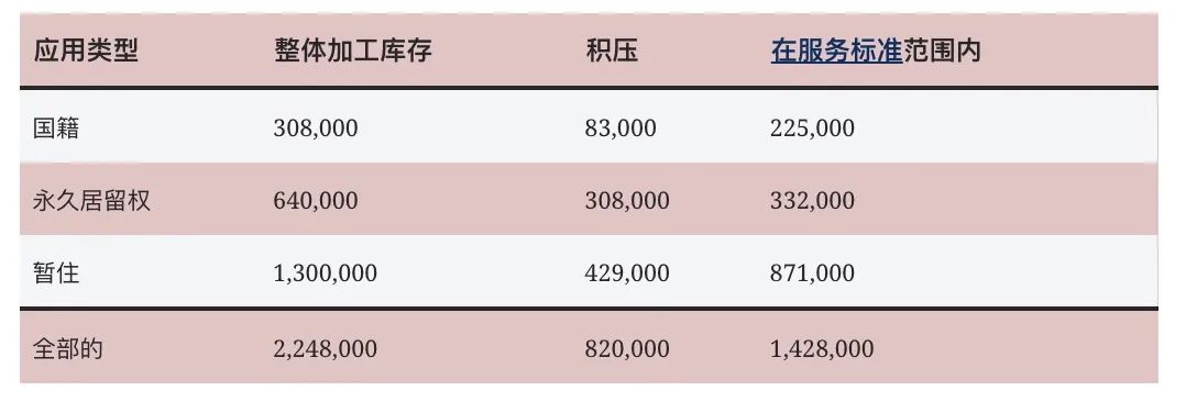 申请积压激增1.35%！加拿大新移民人口830万人