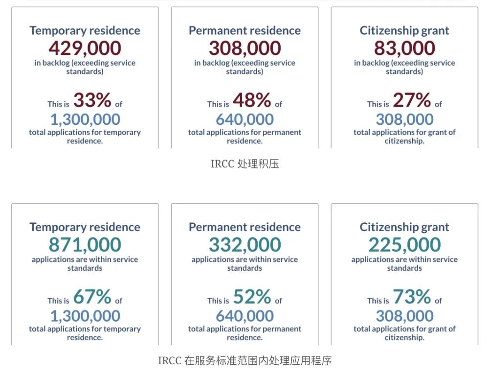 申请积压激增1.35%！加拿大新移民人口830万人