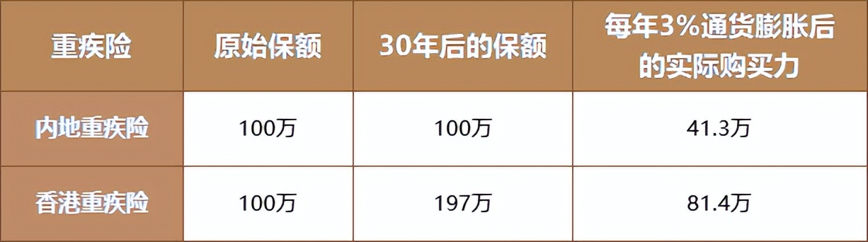 医疗成本持续增长,为什么香港重疾险显得“更香”?