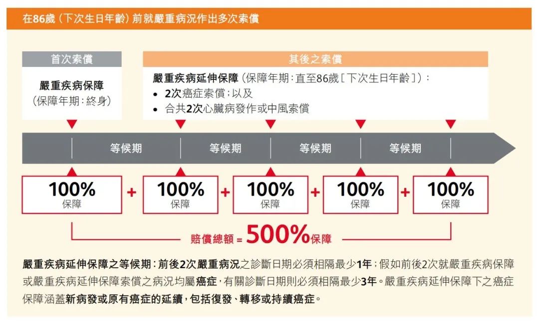 医疗成本持续增长,为什么香港重疾险显得“更香”?
