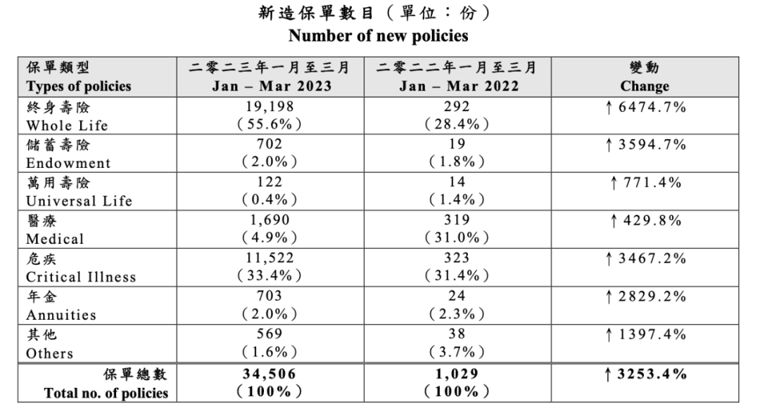 暴涨27倍!内地居民疯狂去香港买保险,什么原因?