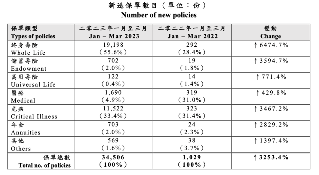 暴涨27倍！内地居民疯狂去香港买保险，什么原因？