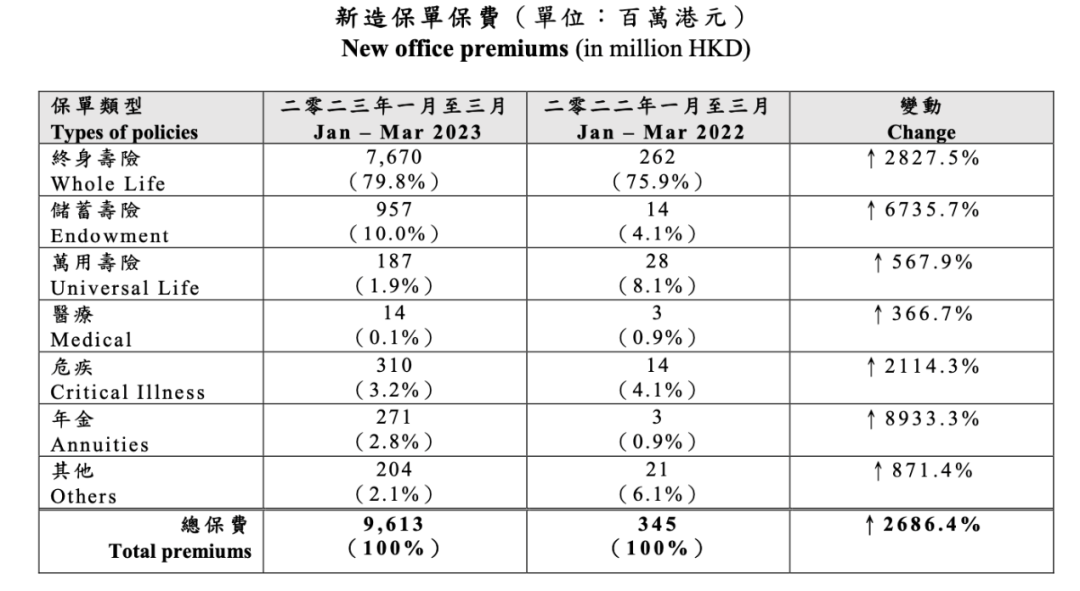 暴涨27倍!内地居民疯狂去香港买保险,什么原因?