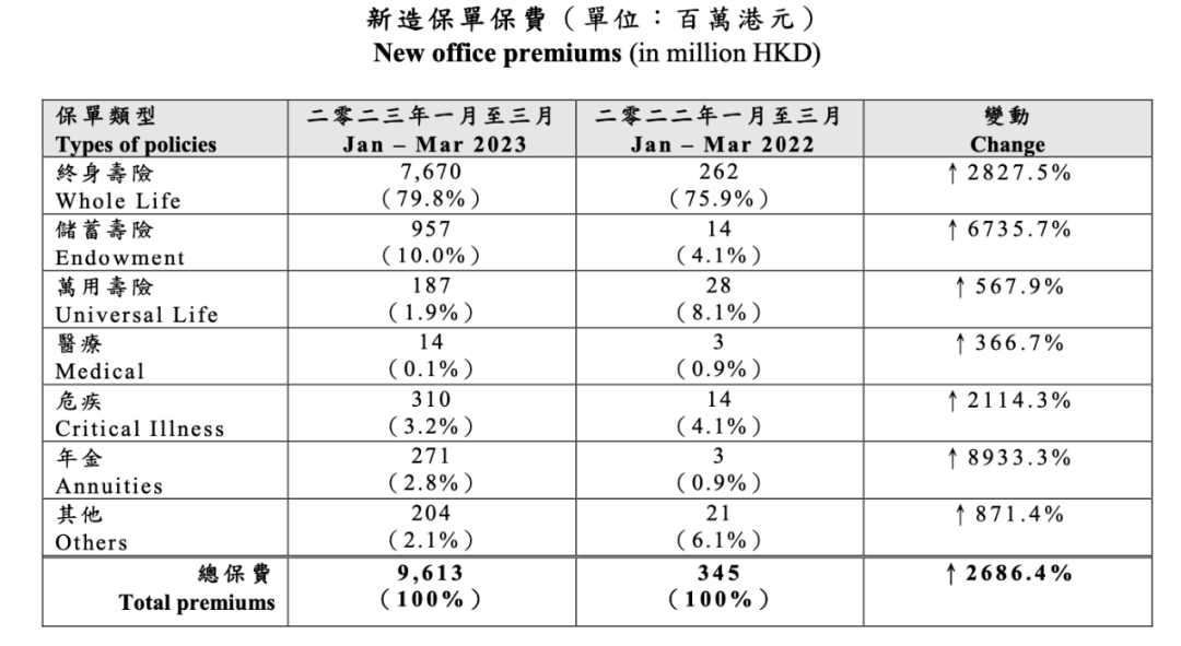 暴涨27倍！内地居民疯狂去香港买保险，什么原因？