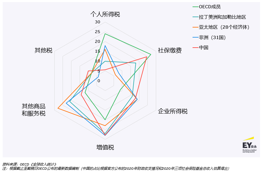 《2022-2023年全球个人税收和移民指南》:中国将继续加强监管高收入人群!