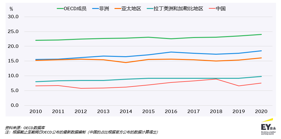 《2022-2023年全球个人税收和移民指南》:中国将继续加强监管高收入人群!