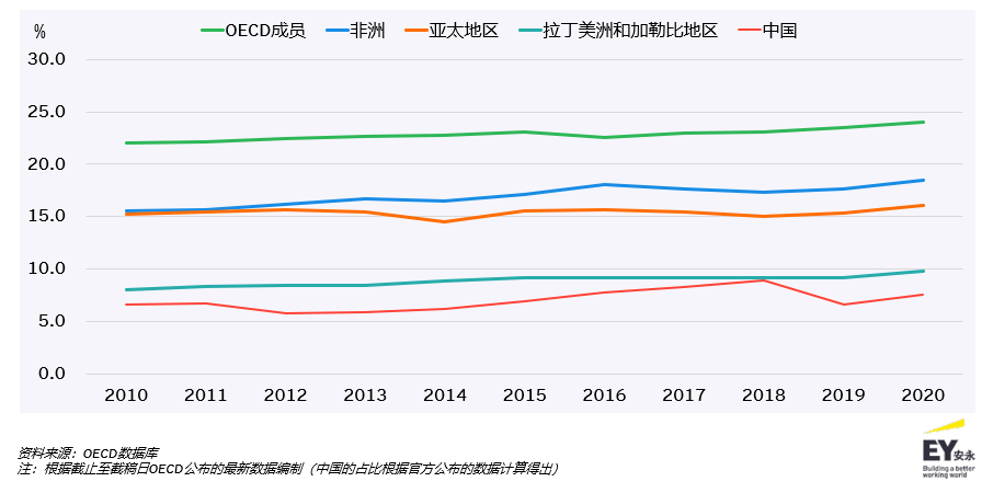 《2022-2023年全球个人税收和移民指南》：中国将继续加强监管高收入人群！