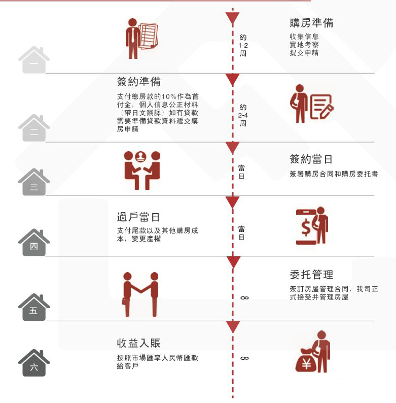 日本买房势头猛！国内投资增长31%，海外投资较去年同期2倍！
