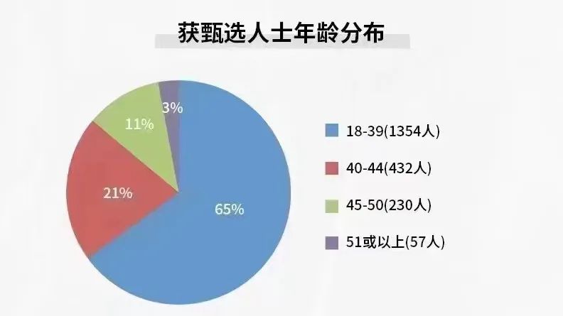 2023年Q1香港优才成功获批情况！