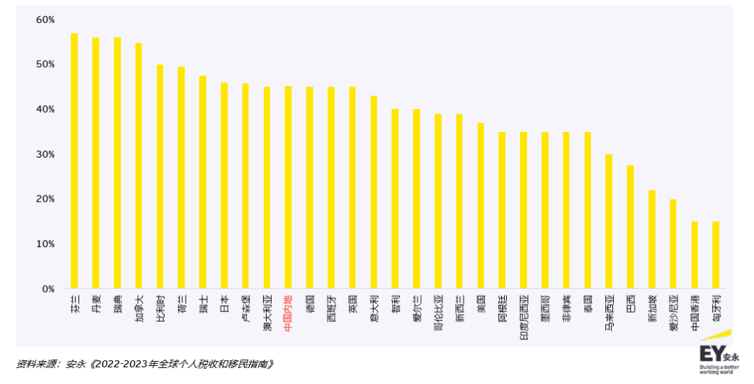 《2022-2023年全球个人税收和移民指南》:中国将继续加强监管高收入人群!