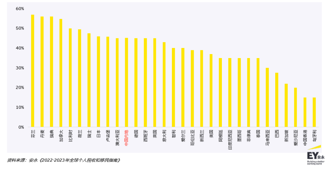 《2022-2023年全球个人税收和移民指南》：中国将继续加强监管高收入人群！