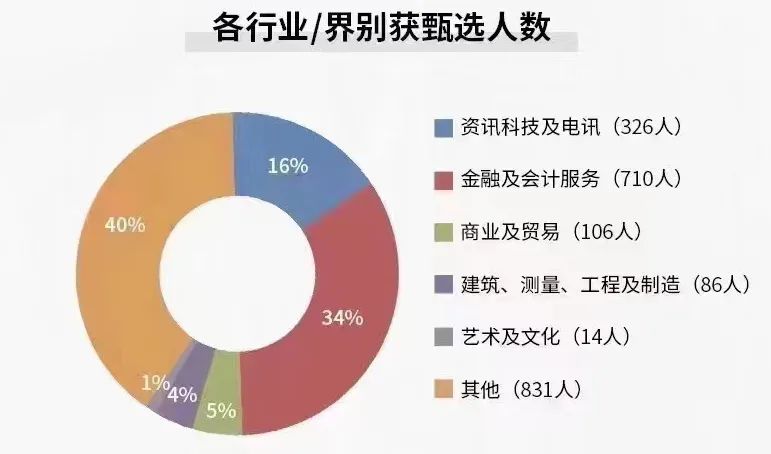 2023年Q1香港优才成功获批情况!