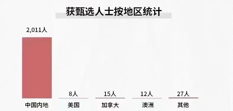 2023年Q1香港优才成功获批情况！