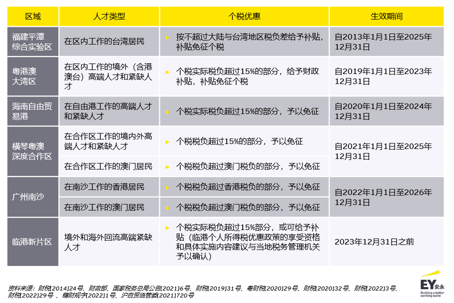 《2022-2023年全球个人税收和移民指南》:中国将继续加强监管高收入人群!